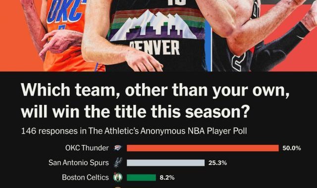 开云体育app-NBA球员匿名票选总冠军：雷霆获半数选票 马刺第二