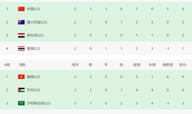 Kaiyun网页版-U23亚洲杯形势：越南全胜晋级八强！中国队迎2好消息，亚足联助攻